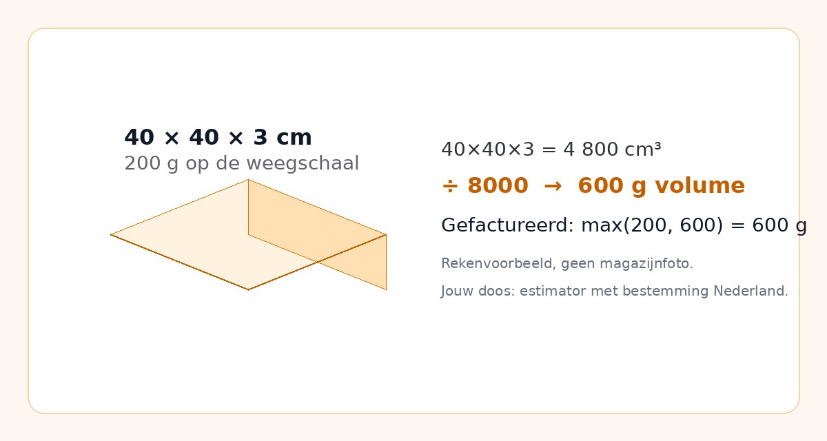 Volume-weight example: 40×40×3 cm and 200 g on the scale becomes 600 g volume